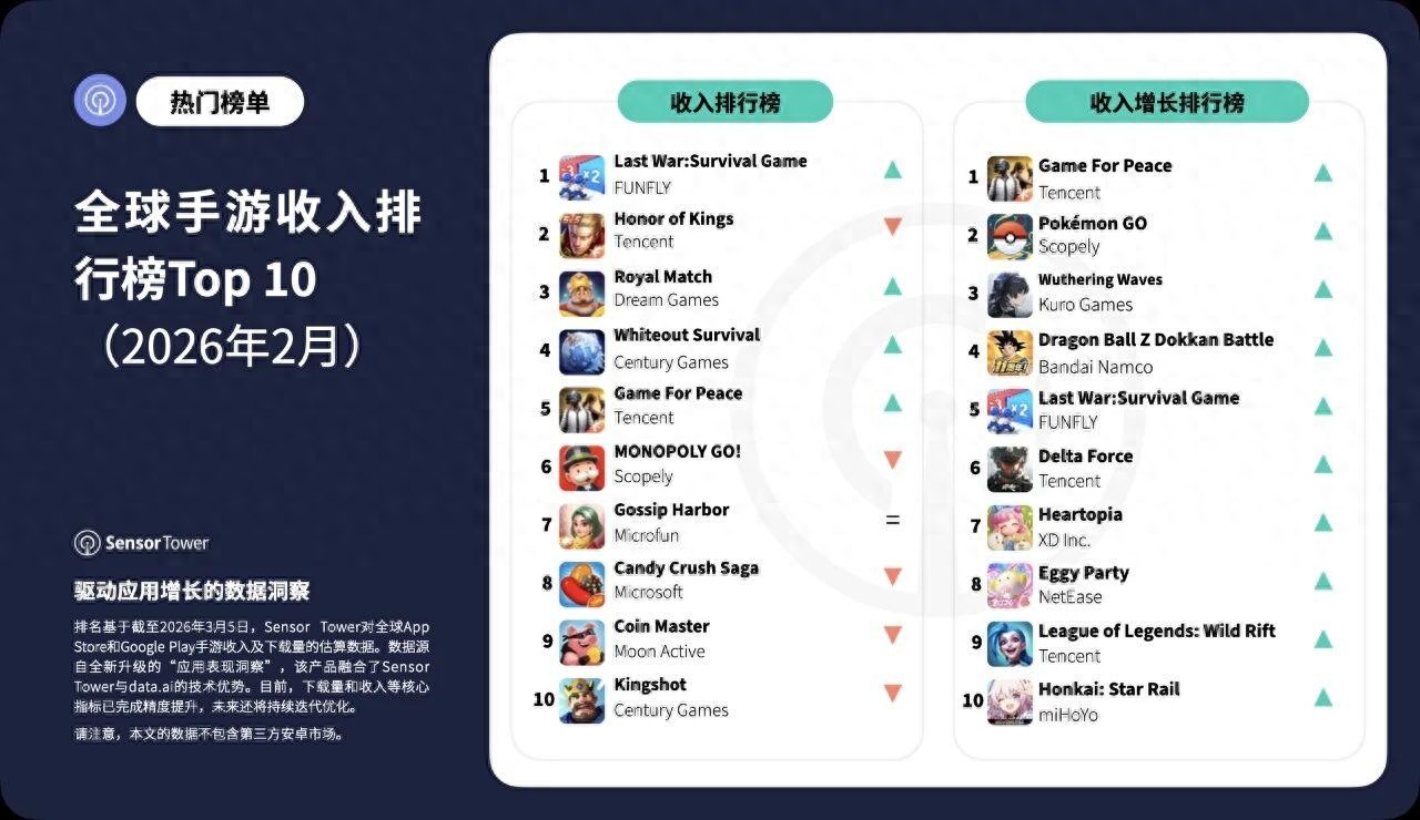 大盘遇冷仍大涨！《和平精英》《鸣潮》成 2 月手游最大惊喜